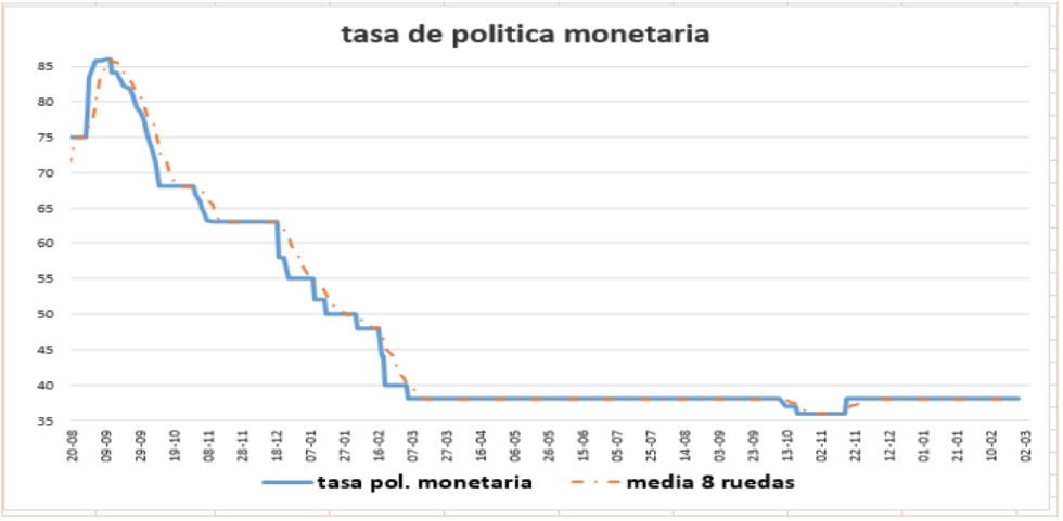 Tasa de política monetaria al 30 de julio 2021