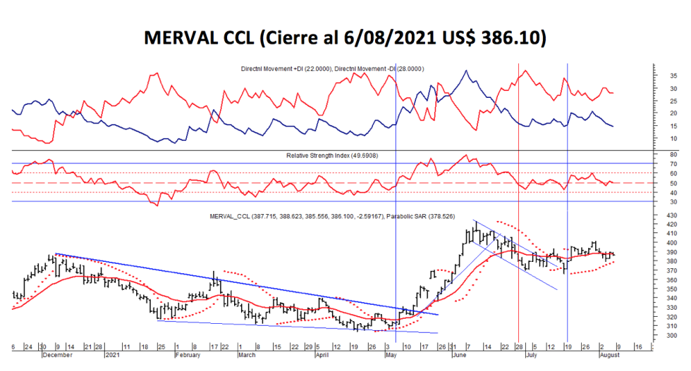 Índices Bursátiles - MERVAL CCL al 6 de agosto 2021