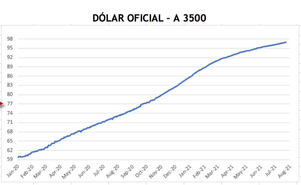 Evolución de las cotizaciones del dolar al 6 de agosto 2021