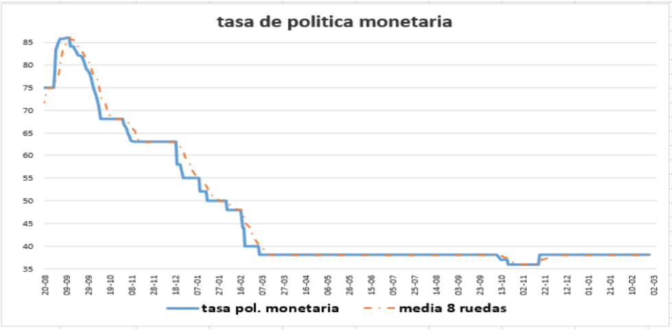 Tasa de política monetaria al 6 de agosto 2021