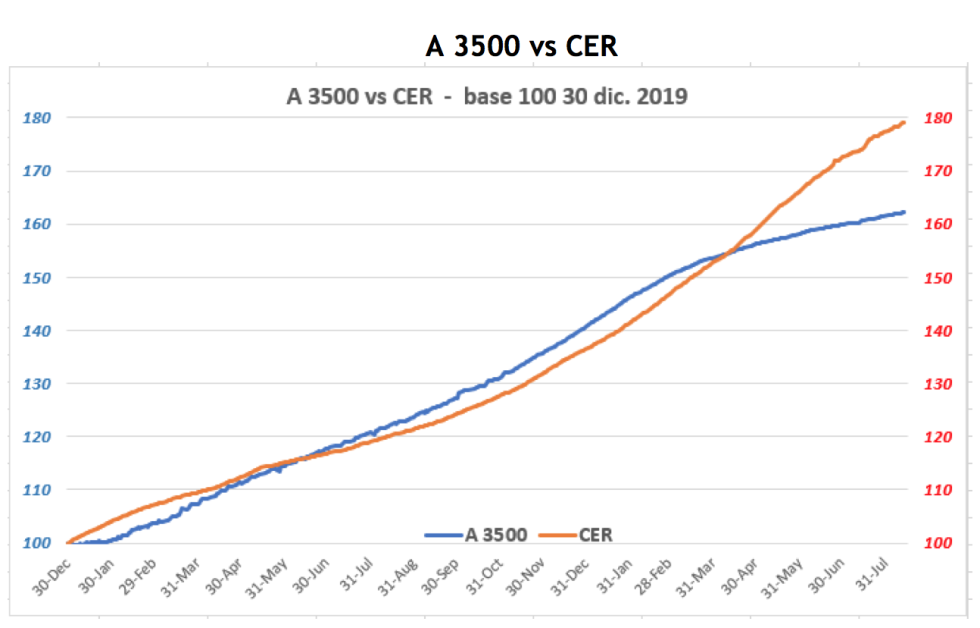 Evolución de la cotizaciones del dolar al 13 de agosto 2021