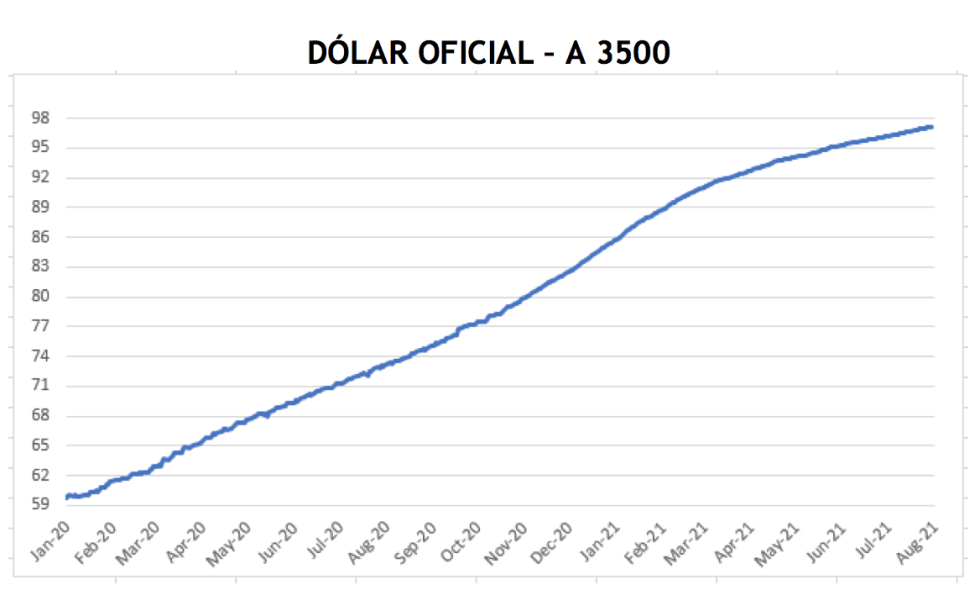 Evolución de la cotizaciones del dolar al 13 de agosto 2021