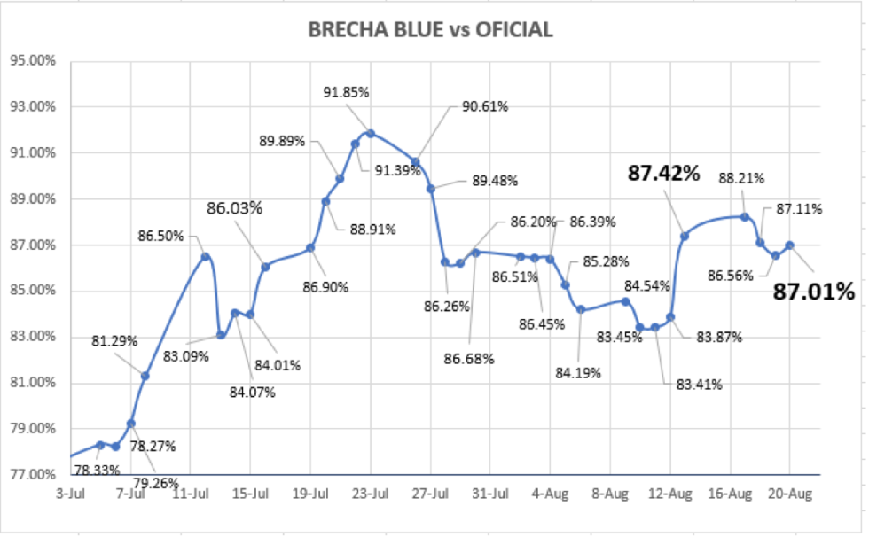 Evolución de las cotizaciones del dolar al 20 de agosto 2021