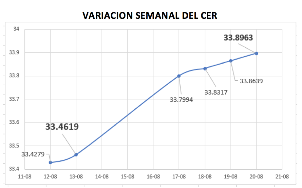 Variación semanal del CER al 20 de agosto 2021