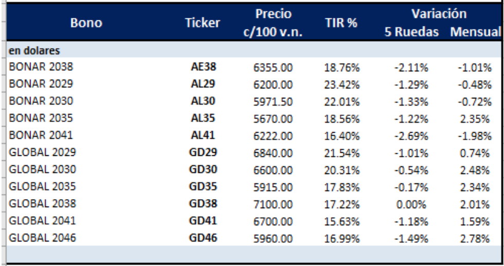 Bonos argentinos en dólares al 20 de agosto 2021