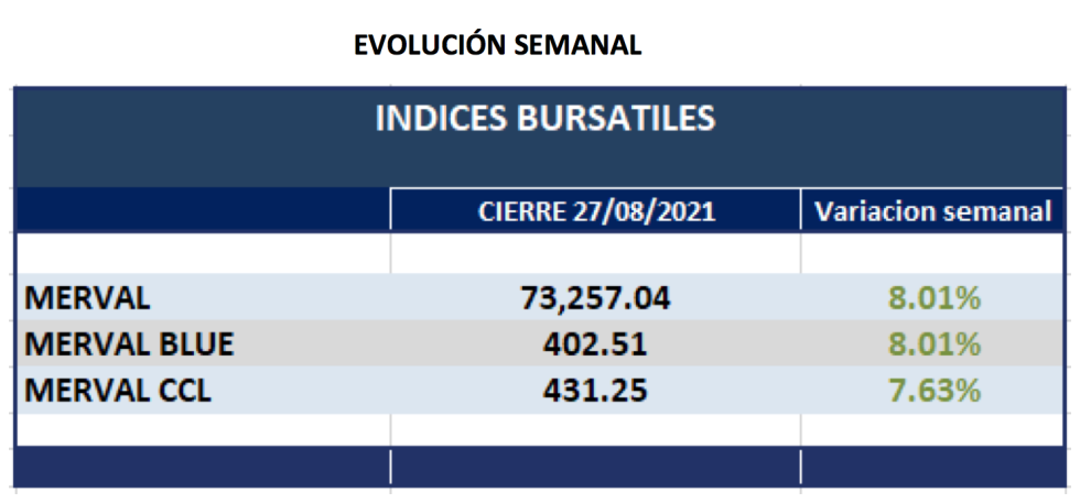 Ínidices bursátiles - Ínidices bursátiles al 27 de agosto 2021