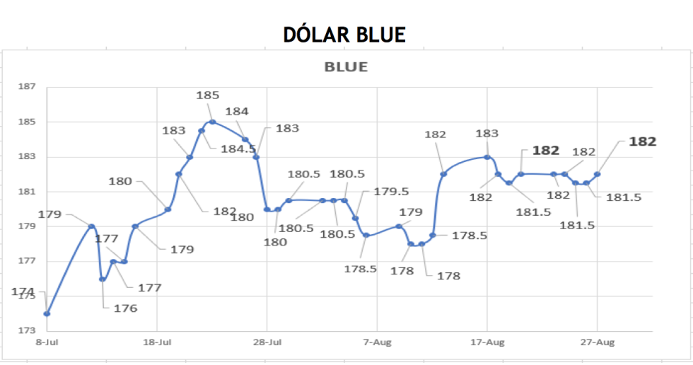 Cotizaciones del dolar al 27 de agosto 2021