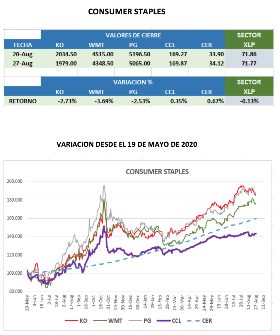 CEDEARs - Variaciones semanal al 27 de agosto 2021