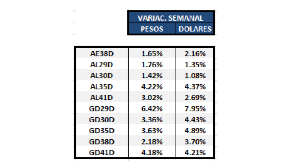 Bonos argentinos en dólares -  Variación semanal al 27 de agosto 2021