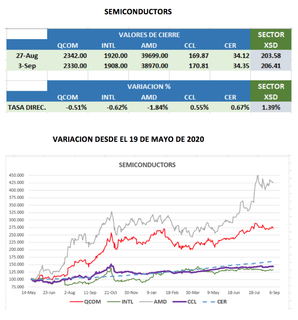 CEDEARs - Evolución al 3 de septiembre 2021