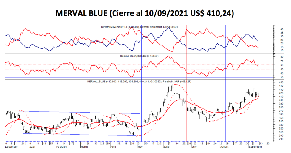 Índices bursátiles - MERVAL blue al 10 de septiembre 2021