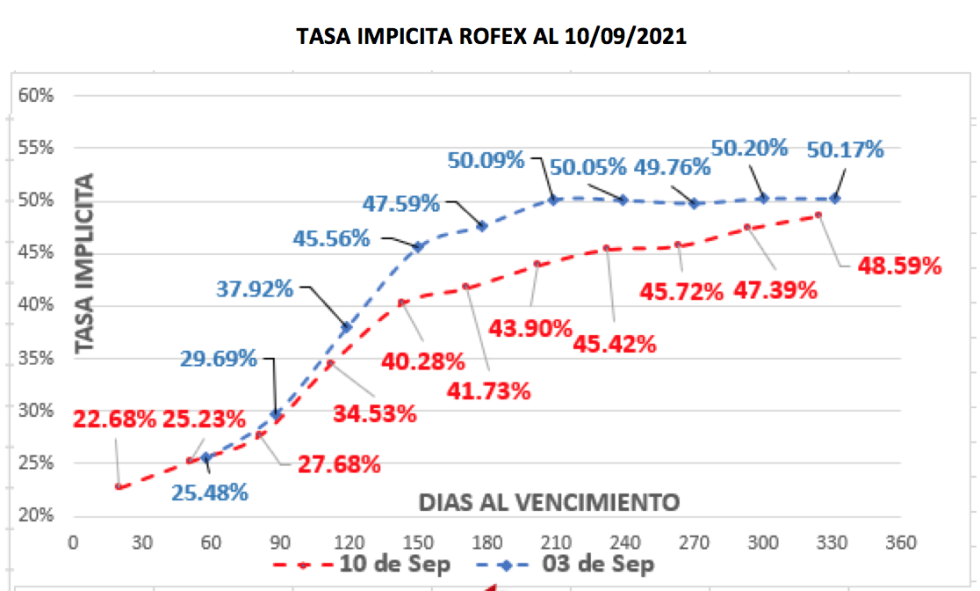 Evolución de las cotizaciones del dolar al 10 de septiembre 2021