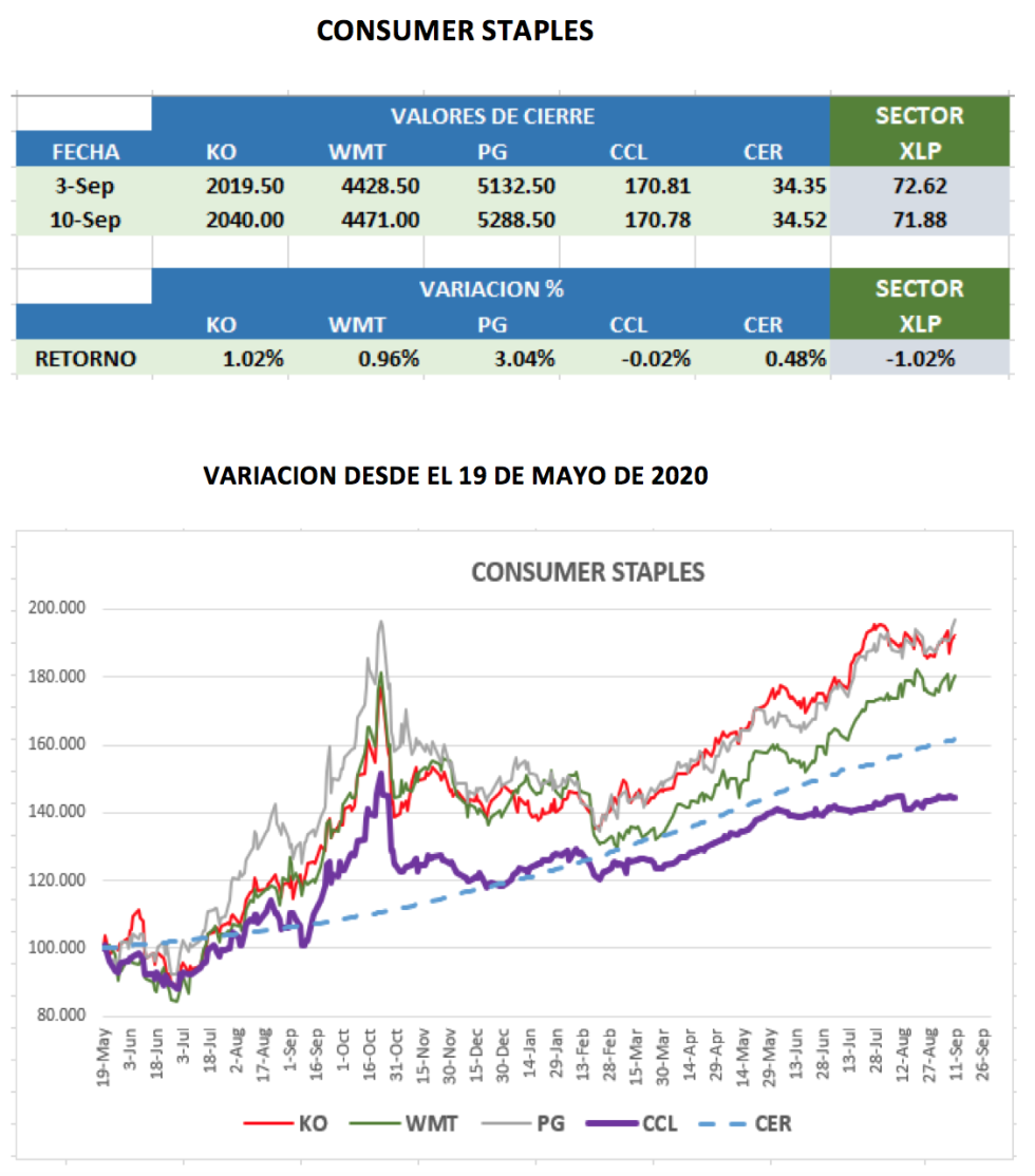 CEDEARs - Evolución semanal al 10 de septiembre 2021