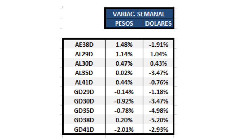 Bonos argentinos en dólares al 10 de septiembre 2021