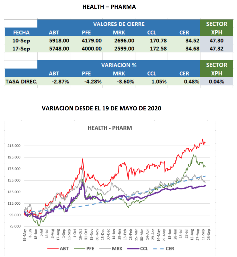 CEDEARs - Variaciones semanales al 17 de septiembre 2021