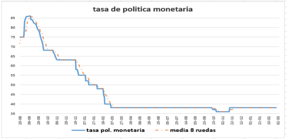Tasa de política monetaria al 17 de septiembre 2021