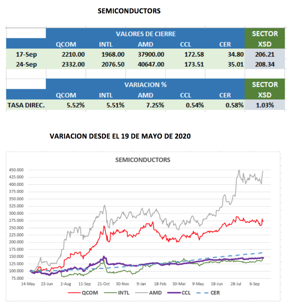 CEDEARs - Evolución semanal al 24 de septiembre 2021