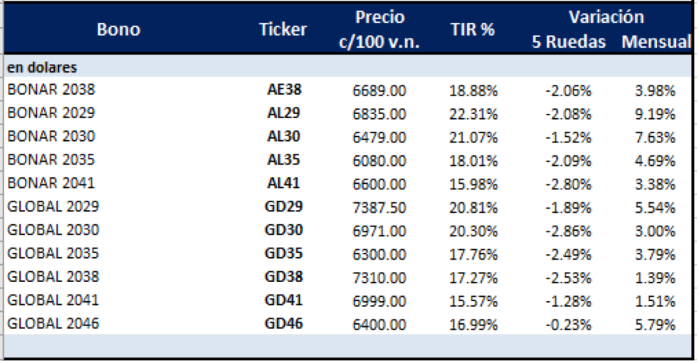 Bonos argentinos en dolares al 24 de septiembre 2021