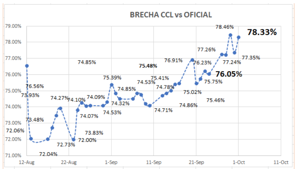 Cotizaciones del dólar al 1 de octubre 2021