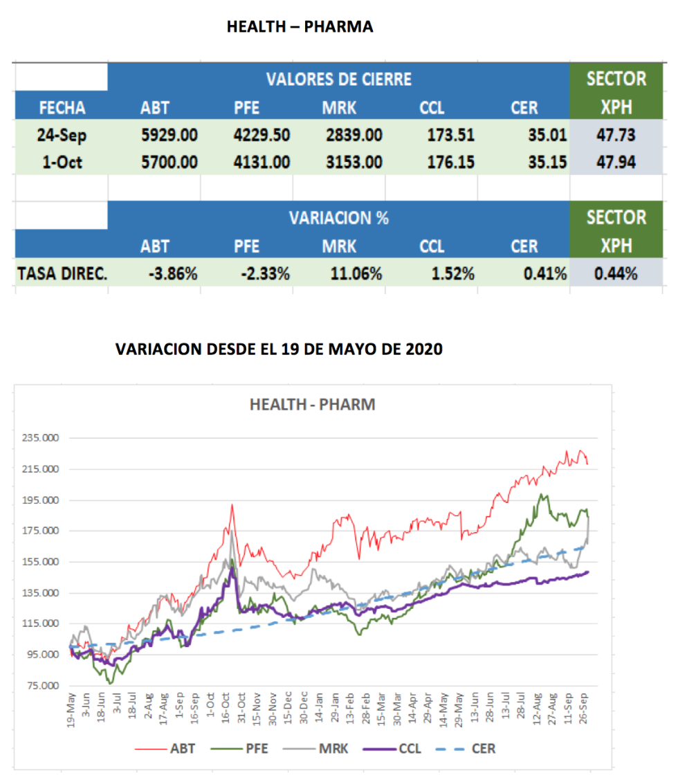 CEDEARs - Variaciones semanales al 1 de octubre 2021