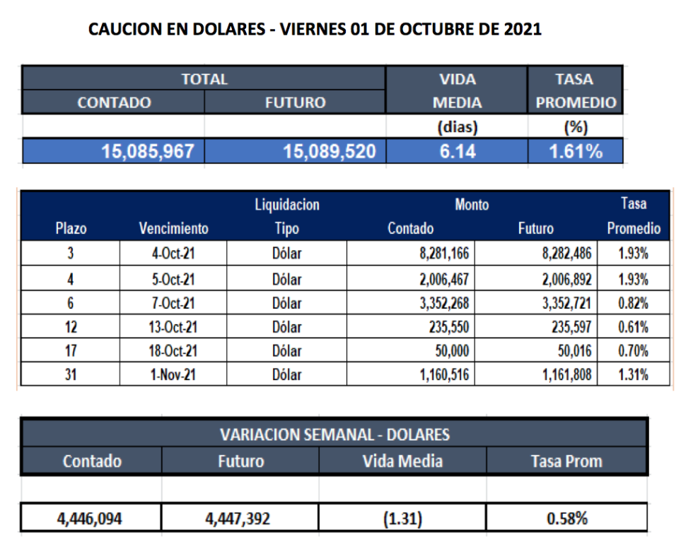 Cauciones bursátiles en dólares al 1 de octubre 2021