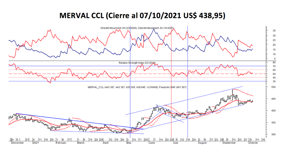 Índices bursátiles - MERVAL CCL al 7 de octubre 2021