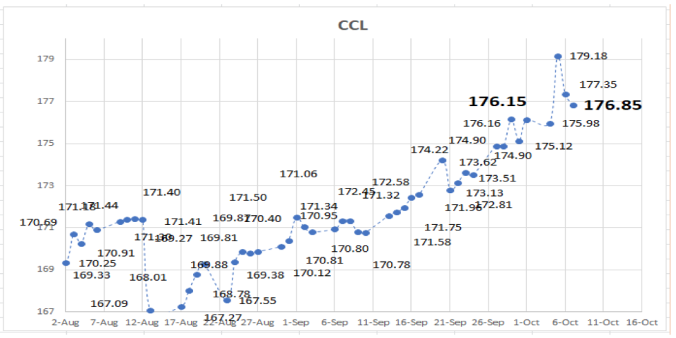 Cotizaciones del dolar al 7 de octubre 2021