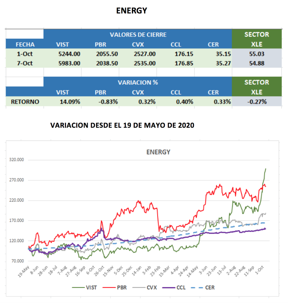 CEDEARs - Variaciones al 7 de octubre 2021