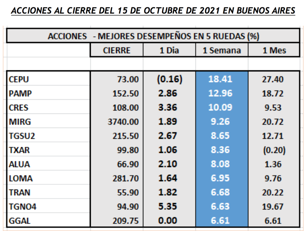 Índices bursátiles - Acciones de mejor desempeño al 15 de octubre 2021