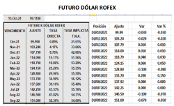Cotizaciones del dolar en argentina al 15 de octubre 2021