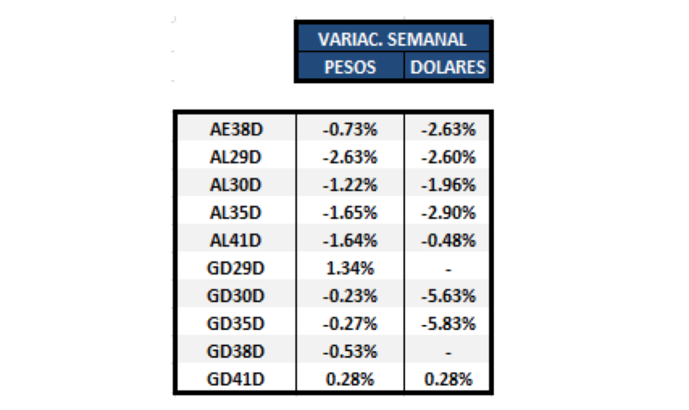 Captura de Bonos argentinos en dólares al 15 de octubre 2021 2021-10-17 a la(s) 12.53.14.png
