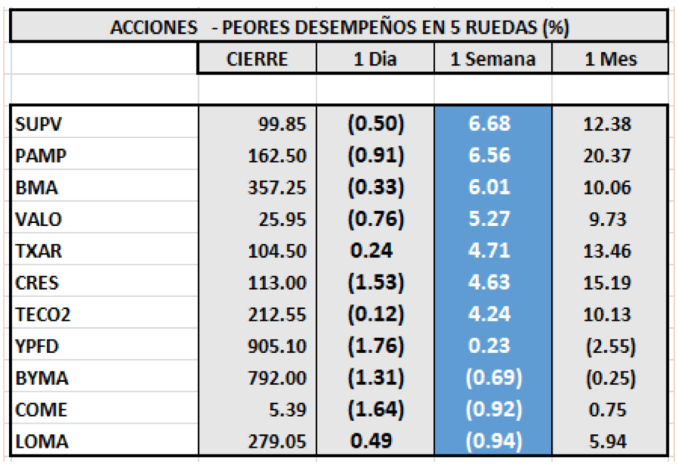 Ínidces bursátiles - Acciones de peor desempeño al 22 de octubre 2021