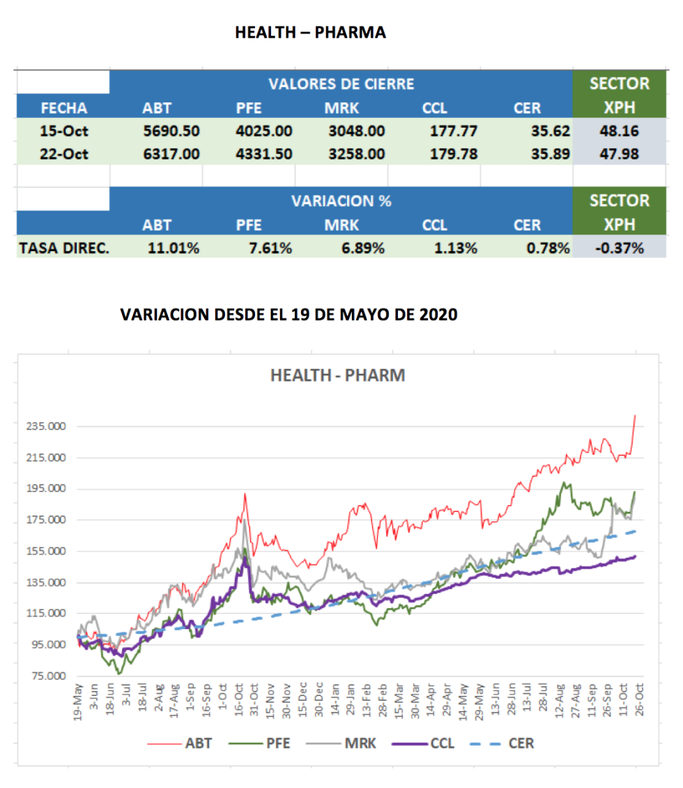 CEDEARs - Variación al 22 de octubre 2021