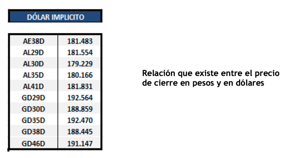 Bonos argentinos en dólares al 22 de octubre 2021