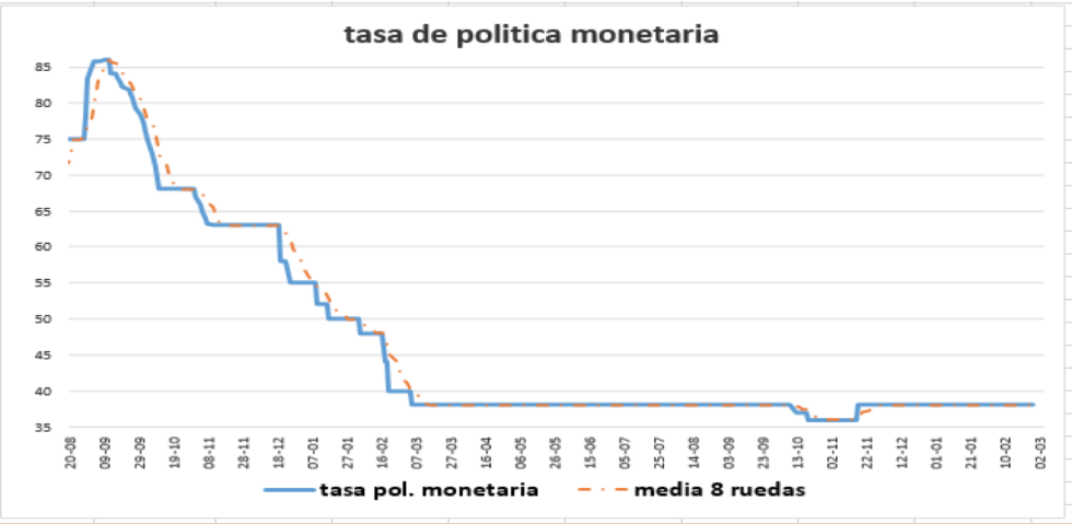 Tasa de política monetaria al 22 de octubre 2021