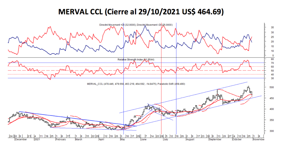 Índices bursátiles - MERVAL CCL al 29 de octubre 2021