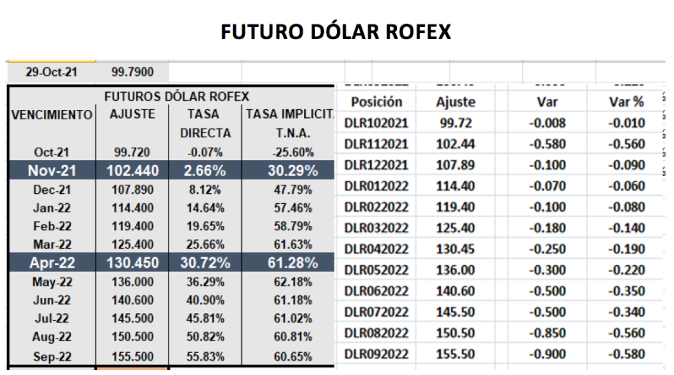 Cotizaciones del dólar al 29 de octubre 2021