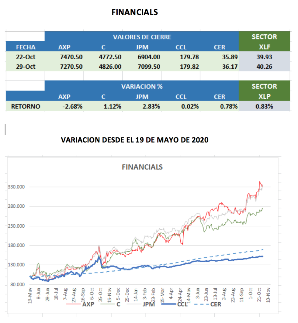 CEDEARs - Variaciónes al 29 de octubre 2021