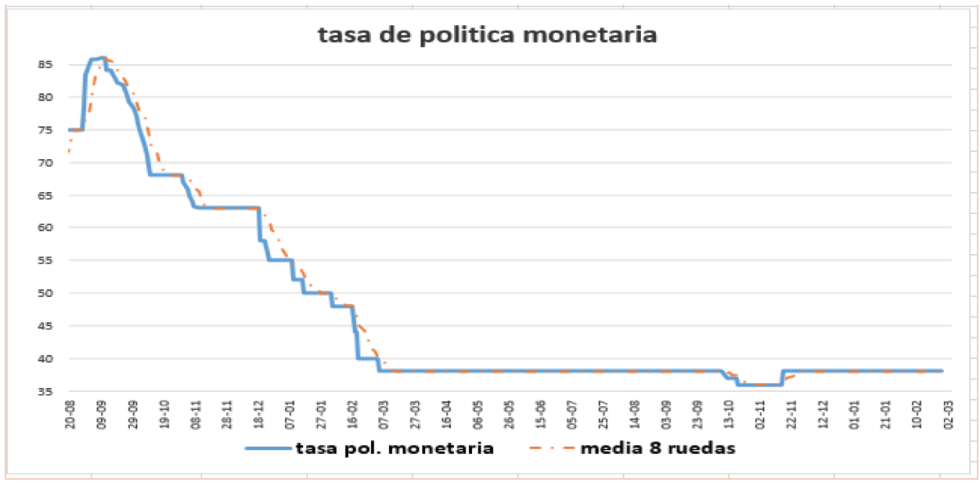 Tasa de política monetaria al 29 de octubre 2021