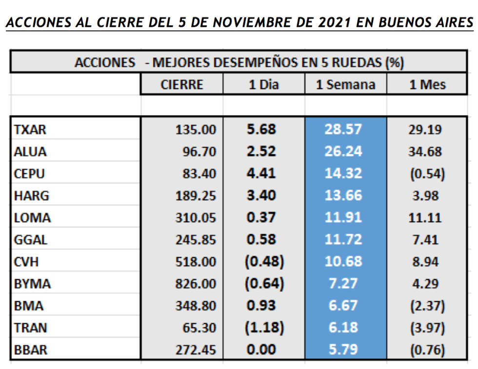 Índices Bursátiles - Acciones de mejor desempeño al 5 de noviembre 2021