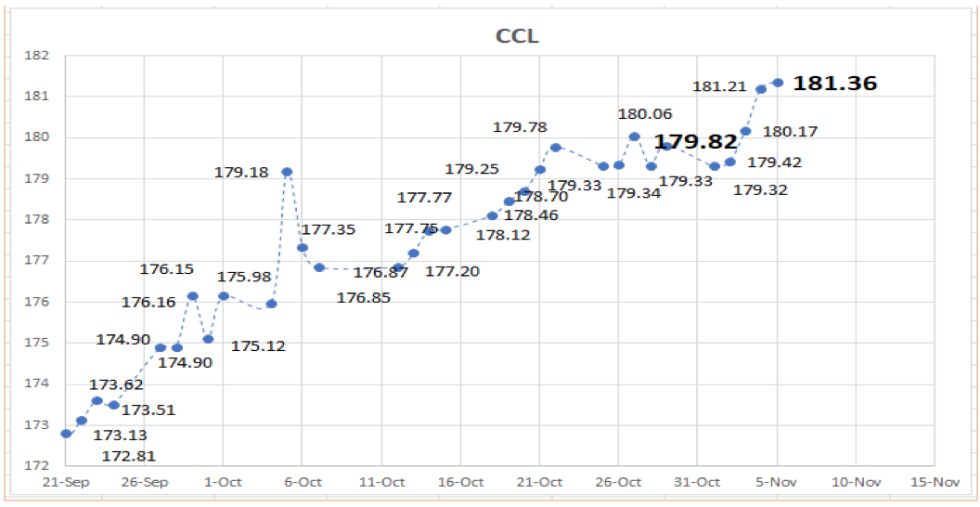 Evolución de las cotizaciones del dólar al 5 de noviembre 2021