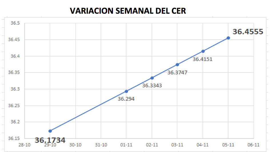 Variación semanal del CER al 5 de noviembre 2021