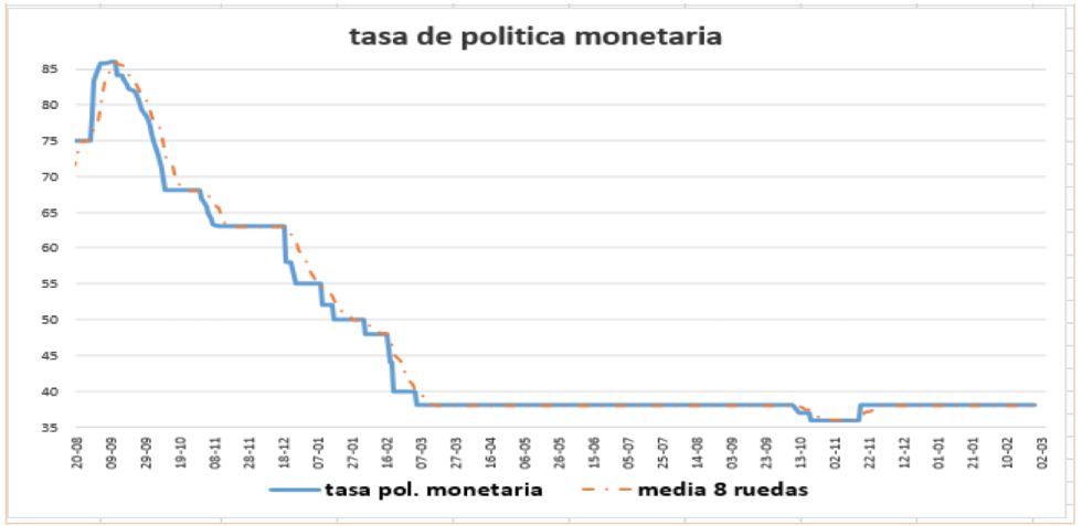 Tasa de política monetaria al 5 de noviembre 2021