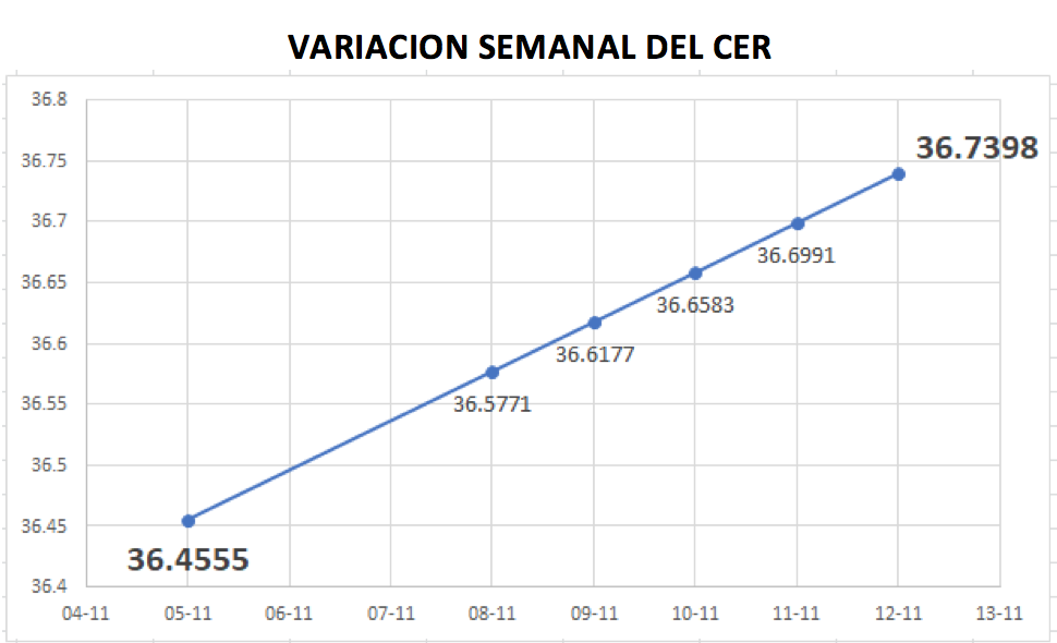 Variación semanal del índice CER al 12 de noviembre 2021