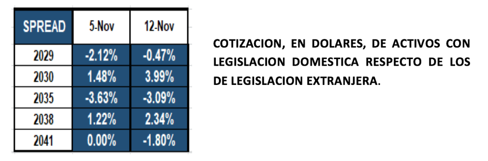 Bonos argentinos en dolares al 12 de noviembre 2021