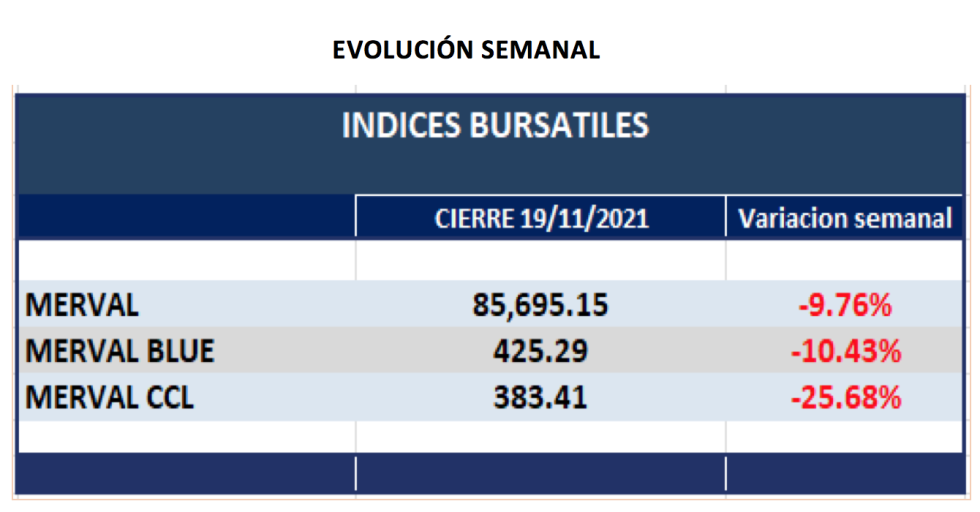 Índices bursátiles - Evolución semanal 19 de noviembre 2021