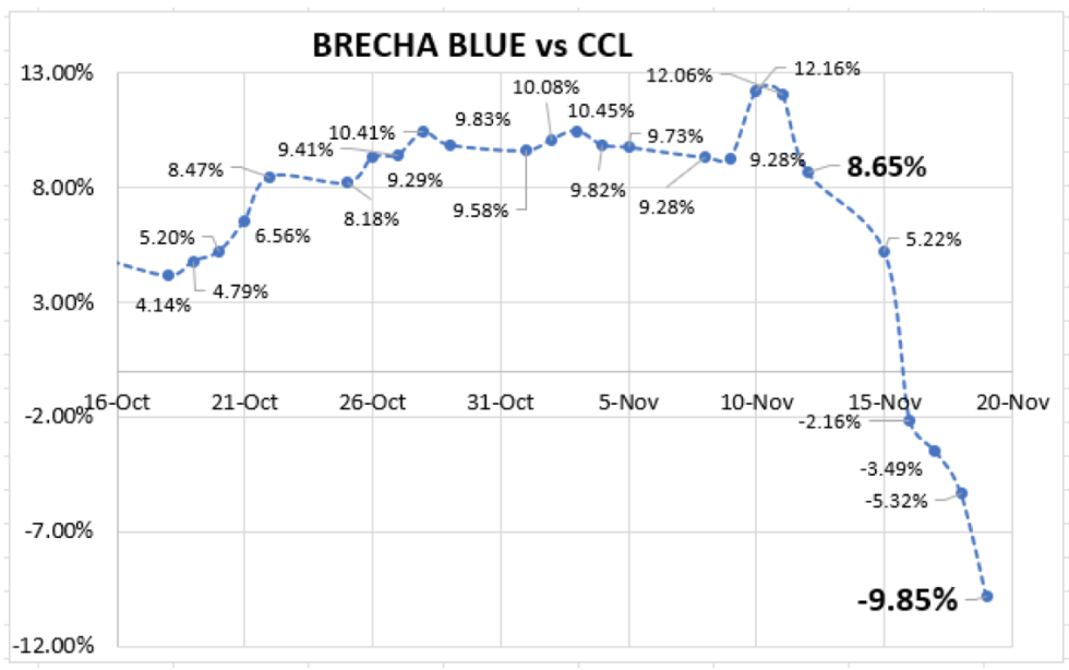 Cotizaciones del dolar al 19 de noviembre 2021