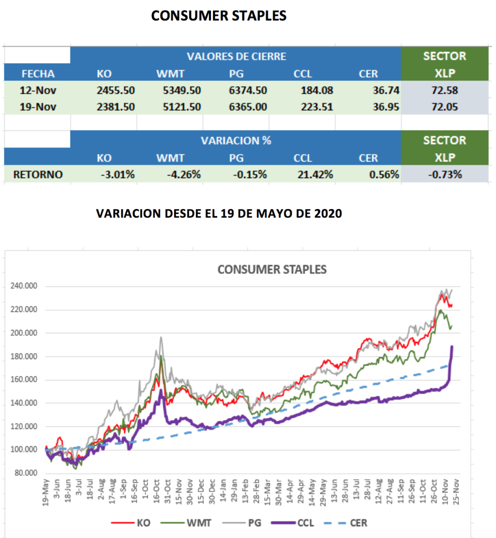 CEDEARs - Evolución semanal al 19 de noviembre 2021