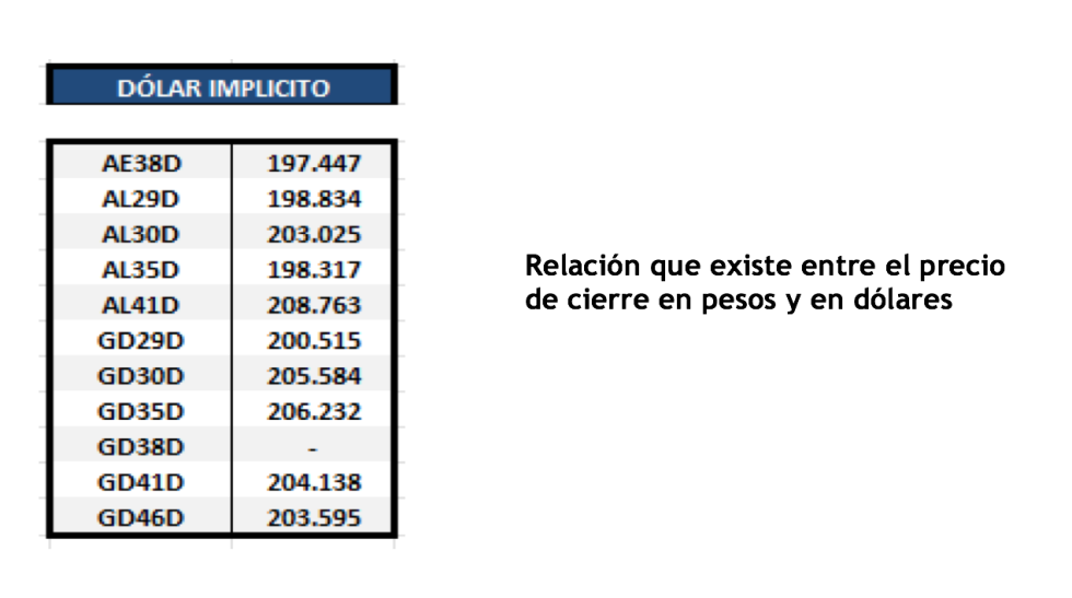 Bonos argentinos en dolares al 19 de noviembre 2021