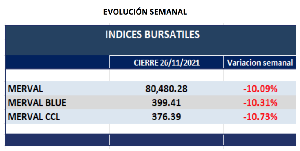 Índices bursátiles - Evolución semanal al 26 de noviembre 2021